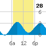 USCG tide chart for Tuesday, November 28, 2023