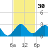 USCG tide chart for Thursday, November 30, 2023