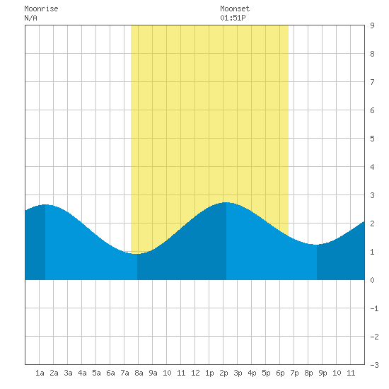 USCG tide chart for Saturday, November 4, 2023