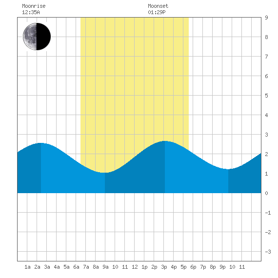 USCG tide chart for Sunday, November 5, 2023