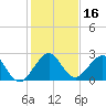 USCG tide chart for Saturday, December 16, 2023
