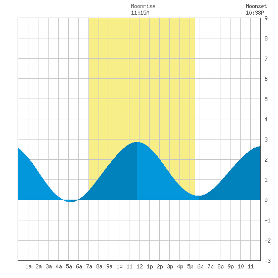 USCG tide chart for Sunday, December 17, 2023