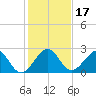 USCG tide chart for Sunday, December 17, 2023