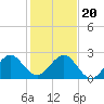USCG tide chart for Wednesday, December 20, 2023
