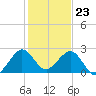 USCG tide chart for Saturday, December 23, 2023