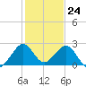 USCG tide chart for Sunday, December 24, 2023