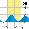 USCG tide chart for Thursday, December 28, 2023