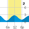 USCG tide chart for Saturday, December 2, 2023