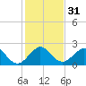 USCG tide chart for Sunday, December 31, 2023