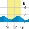 USCG tide chart for Wednesday, December 6, 2023