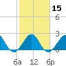 USCG tide chart for Monday, January 15, 2024