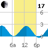 USCG tide chart for Wednesday, January 17, 2024