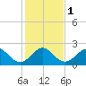 USCG tide chart for Monday, January 1, 2024