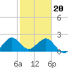 USCG tide chart for Saturday, January 20, 2024