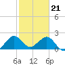 USCG tide chart for Sunday, January 21, 2024