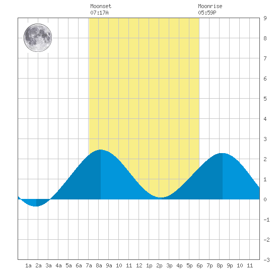 USCG tide chart for Thursday, January 25, 2024