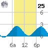 USCG tide chart for Thursday, January 25, 2024