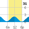 USCG tide chart for Wednesday, January 31, 2024