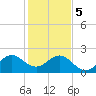USCG tide chart for Friday, January 5, 2024