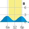 USCG tide chart for Monday, January 8, 2024