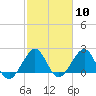 USCG tide chart for Saturday, February 10, 2024