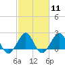 USCG tide chart for Sunday, February 11, 2024