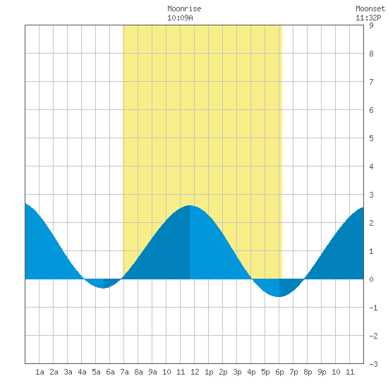 USCG tide chart for Wednesday, February 14, 2024