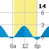 USCG tide chart for Wednesday, February 14, 2024