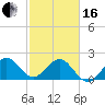 USCG tide chart for Friday, February 16, 2024