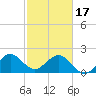 USCG tide chart for Saturday, February 17, 2024