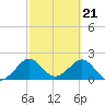USCG tide chart for Wednesday, February 21, 2024