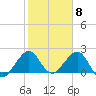 USCG tide chart for Thursday, February 8, 2024