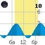 USCG tide chart for Sunday, March 10, 2024