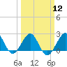 USCG tide chart for Tuesday, March 12, 2024