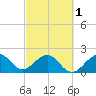 USCG tide chart for Friday, March 1, 2024