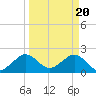 USCG tide chart for Wednesday, March 20, 2024