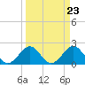 USCG tide chart for Saturday, March 23, 2024