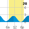 USCG tide chart for Thursday, March 28, 2024