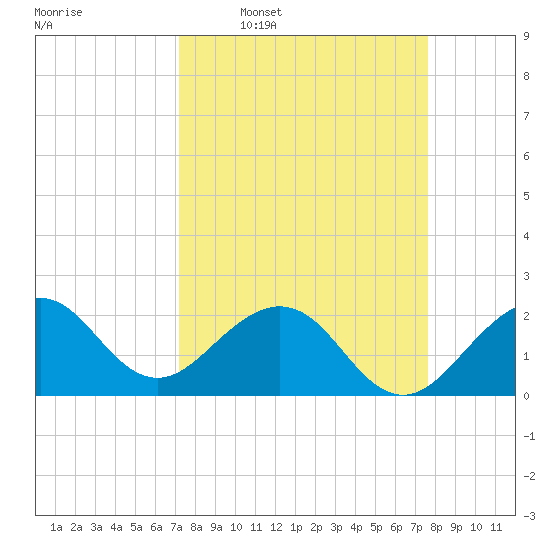 USCG tide chart for Saturday, March 30, 2024