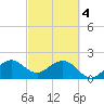 USCG tide chart for Monday, March 4, 2024