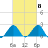 USCG tide chart for Friday, March 8, 2024
