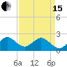 USCG tide chart for Monday, April 15, 2024