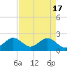 USCG tide chart for Wednesday, April 17, 2024