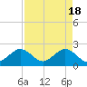 USCG tide chart for Thursday, April 18, 2024