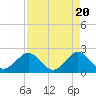 USCG tide chart for Saturday, April 20, 2024
