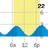 USCG tide chart for Monday, April 22, 2024