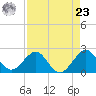 USCG tide chart for Tuesday, April 23, 2024