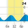 USCG tide chart for Wednesday, April 24, 2024