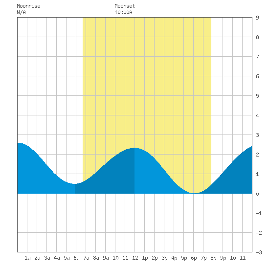 USCG tide chart for Sunday, April 28, 2024