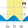 USCG tide chart for Sunday, April 28, 2024
